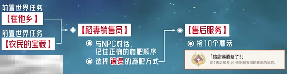 原神给您添蘑菇了成就怎么获得 每日委托售后服务隐藏成就获取攻略