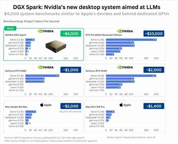 NVIDIA迷你AI超算DGX Spark性能实测:3万元的价格完全不对劲