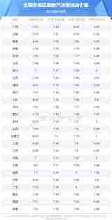 92号油和95号油价格相差多少