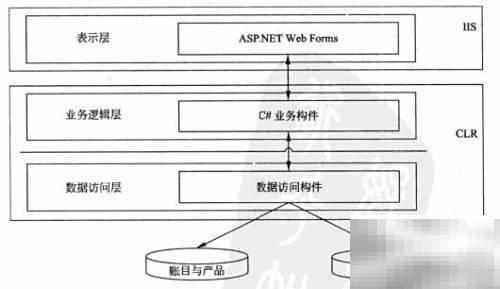 B/S架构开发模式详解