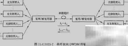 DWDM双纤与单纤传输区别