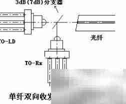 DWDM双纤与单纤传输区别