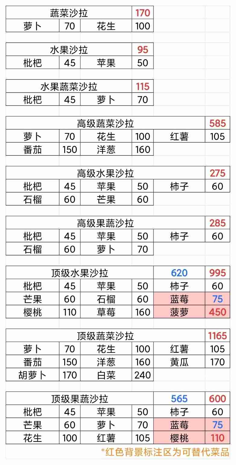 牧场气息水果汁/沙拉/布丁/冰淇淋菜谱一览