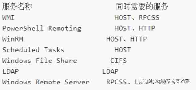 持续控制技术和策略（A View of Persistence）