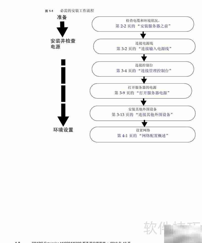 SUN SPARC M4000/M5000安装指南