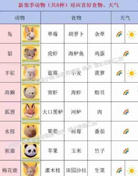 心动小镇手游动物新邻季动物食槽喜好食物攻略