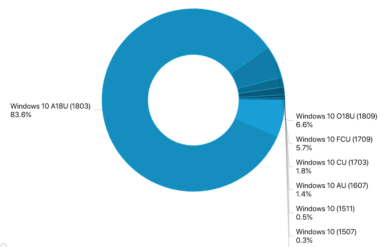 微软新的版本发布模式将把 Win 10 玩出碎片化？
