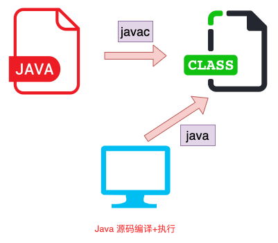 手写的第一个 Java 应用程序，执行的时候发生了什么？