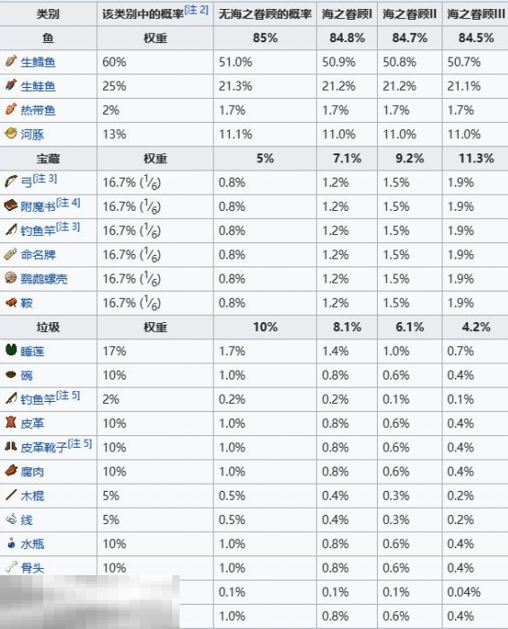 我的世界钓鱼成功几率是多少 全部鱼类几率表一览