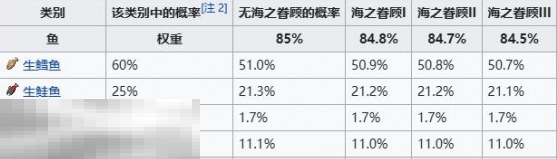 我的世界钓鱼成功几率是多少 全部鱼类几率表一览
