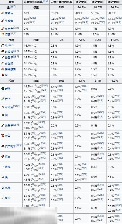 我的世界钓鱼成功几率是多少 全部鱼类几率表一览