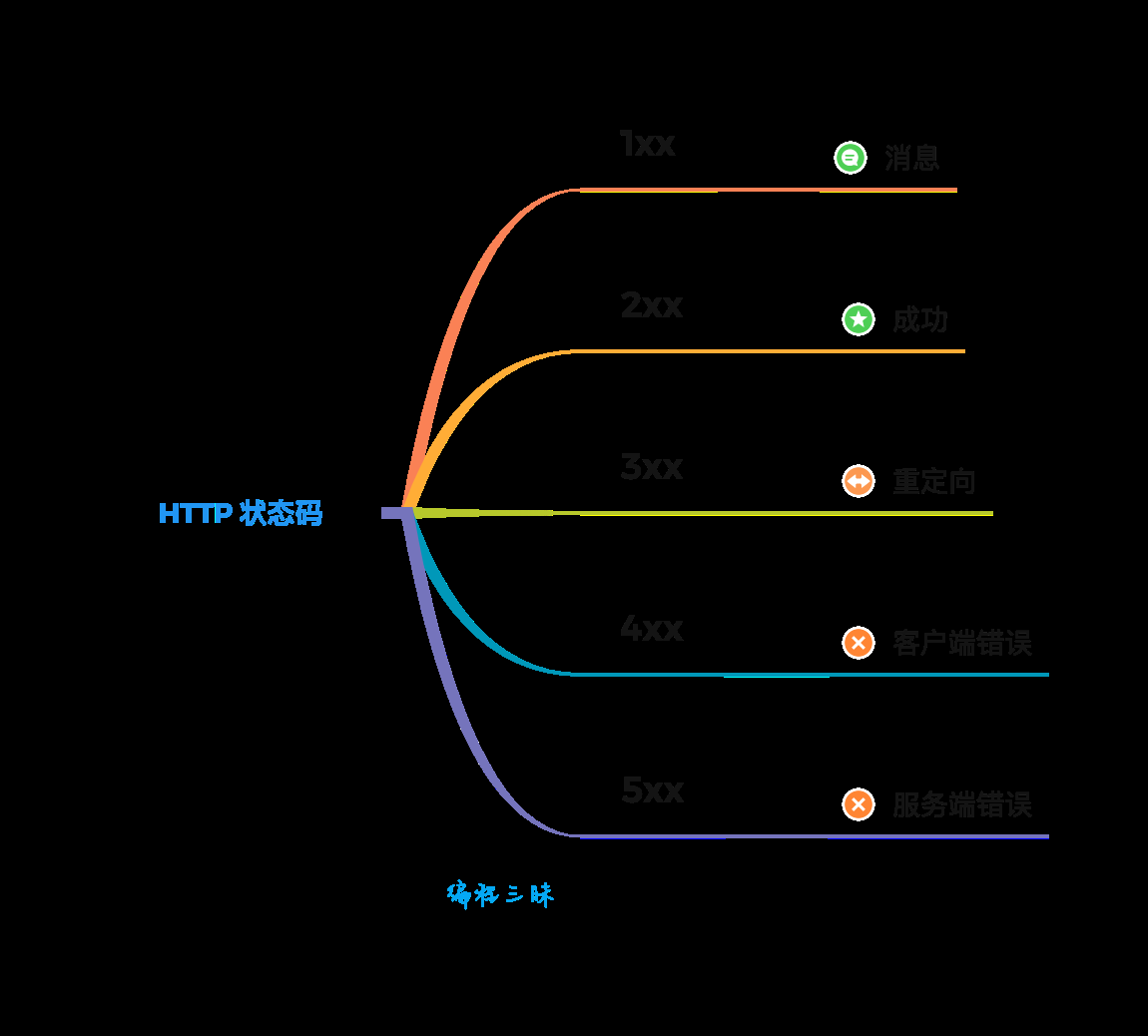 【前端 · 面试 】HTTP 总结（四）—— HTTP 状态码