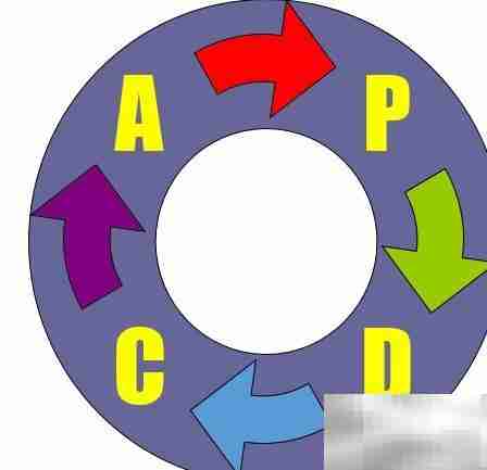 PDCA循环:原理与实践