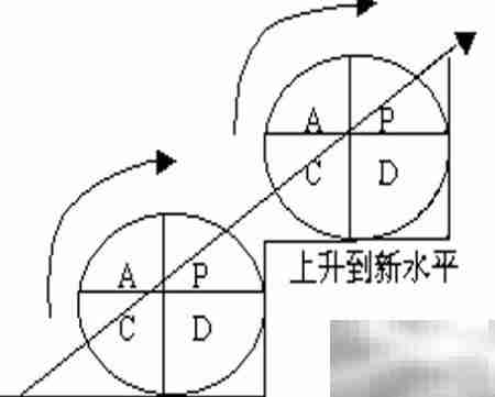 PDCA循环:原理与实践