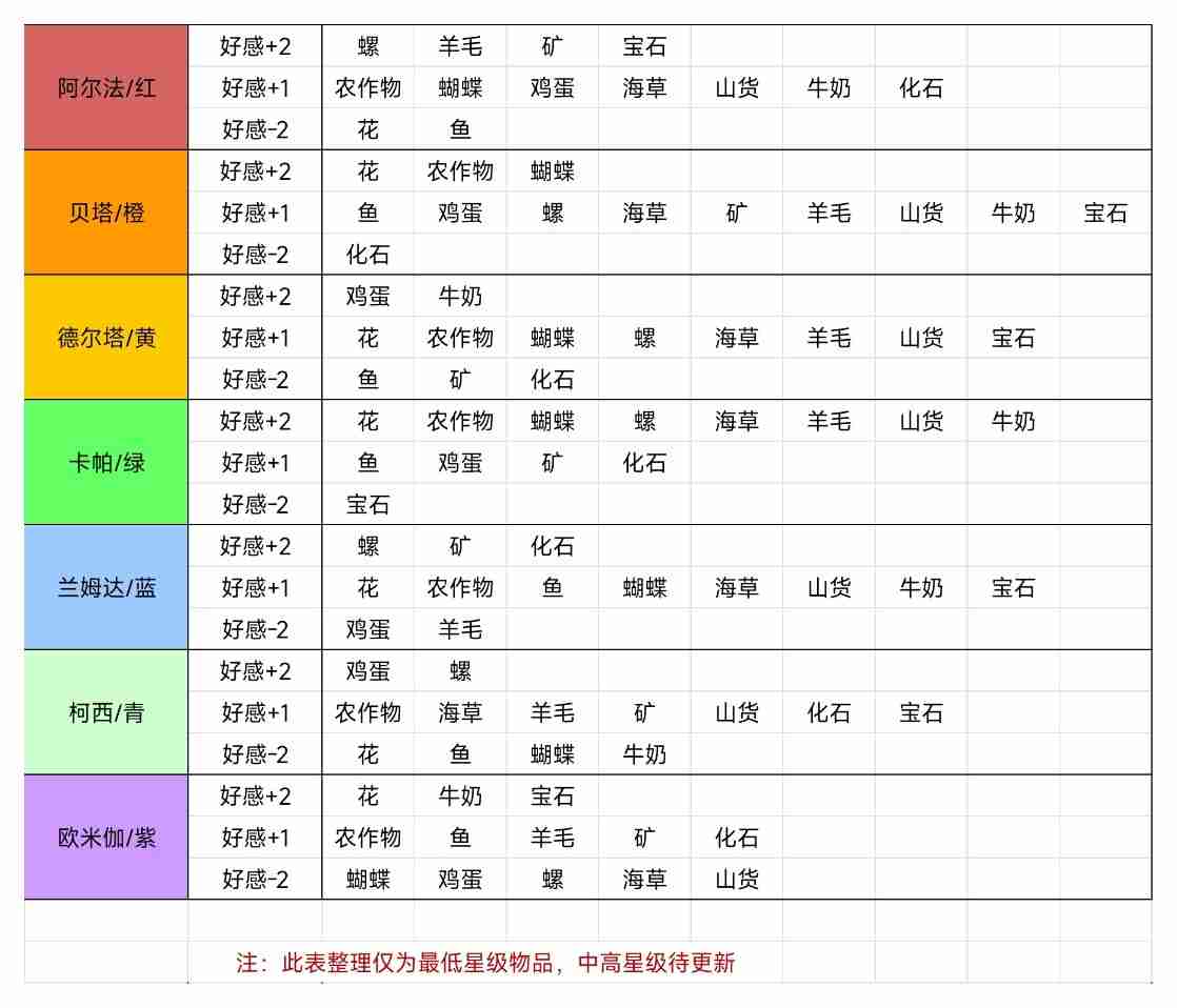 牧场气息小精灵喜好送礼攻略