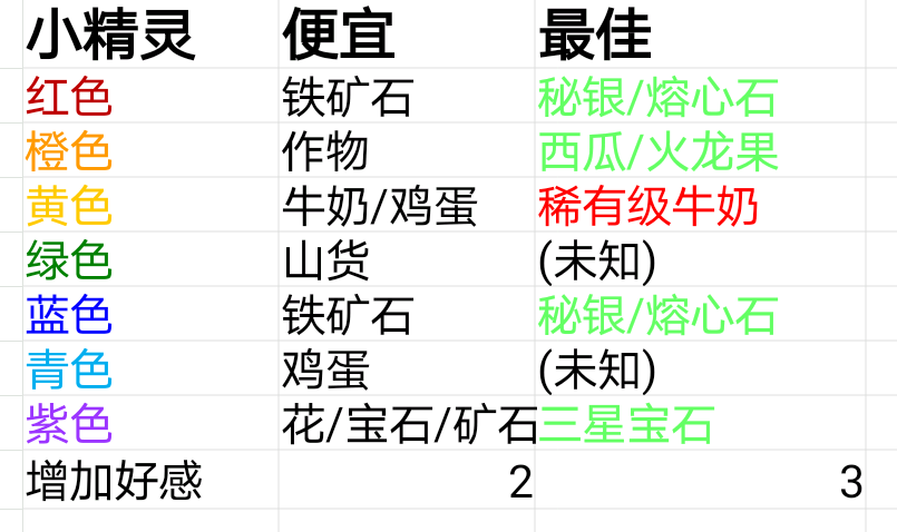 牧场气息小精灵喜好送礼攻略