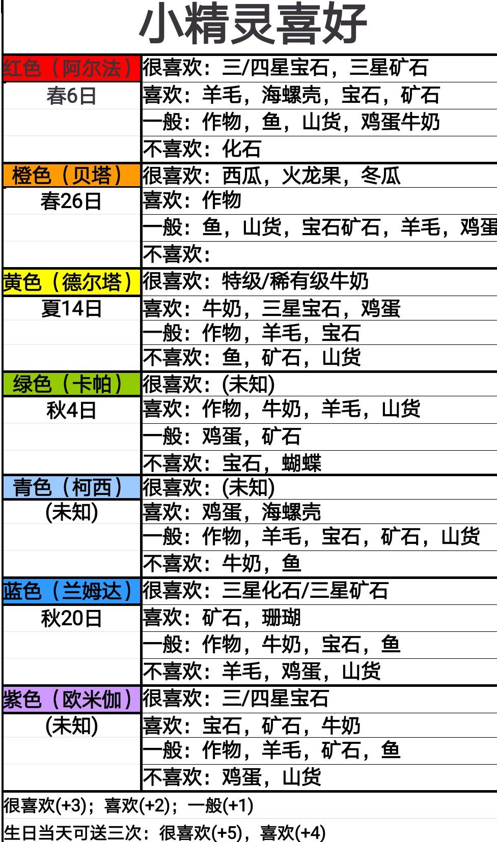 牧场气息小精灵喜好送礼攻略