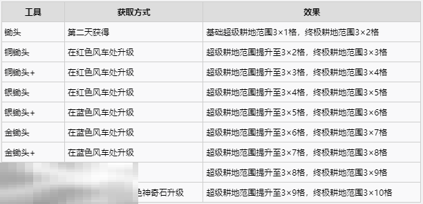 牧场物语风之繁华集市工具获取及功能一览 工具怎么升级