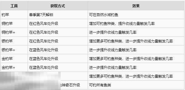 牧场物语风之繁华集市工具获取及功能一览 工具怎么升级