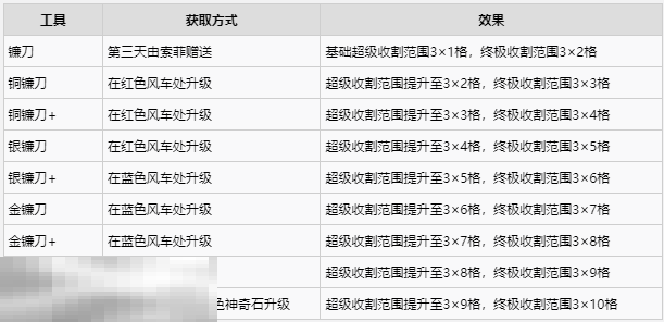 牧场物语风之繁华集市工具获取及功能一览 工具怎么升级