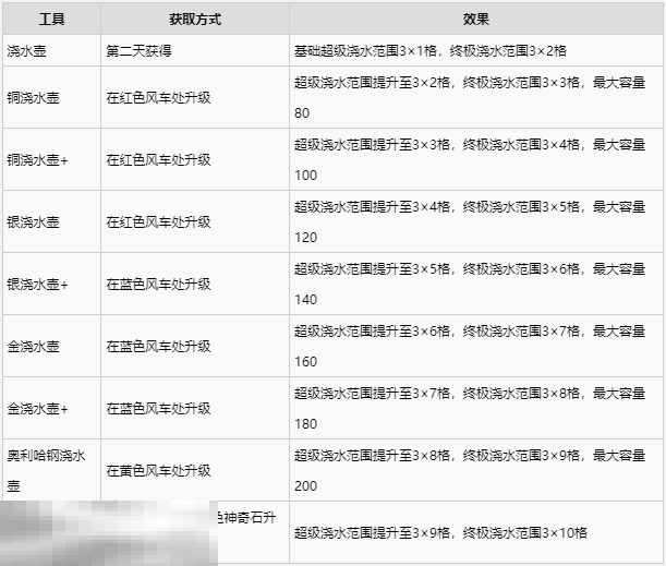 牧场物语风之繁华集市工具获取及功能一览 工具怎么升级