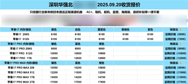 华强北商家:iPhone 17系列多款机型破发
