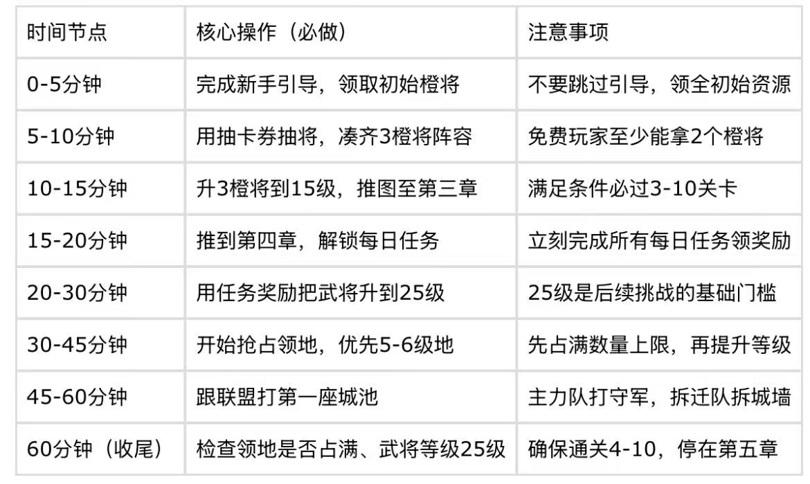 三国乱世霸王新人快速上手攻略