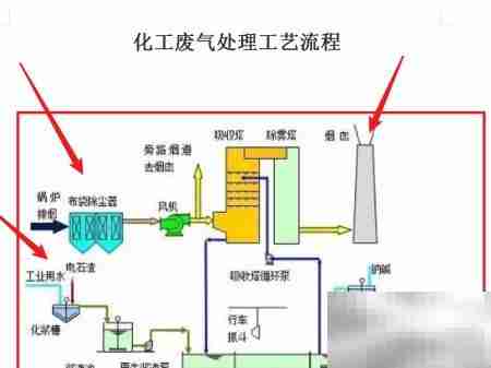 化工废气处理流程解析