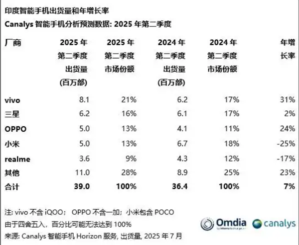 印度人插队抢购iPhone17大打出手 几名顾客互扇耳光拳脚相向 保安与斗殴者拉扯