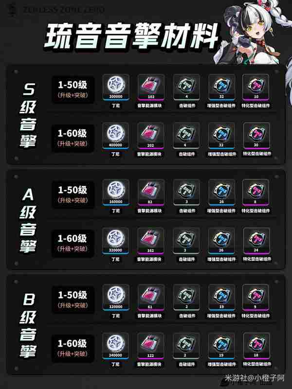 绝区零琉音升级突破材料-绝区零琉音升级突破需要什么材料
