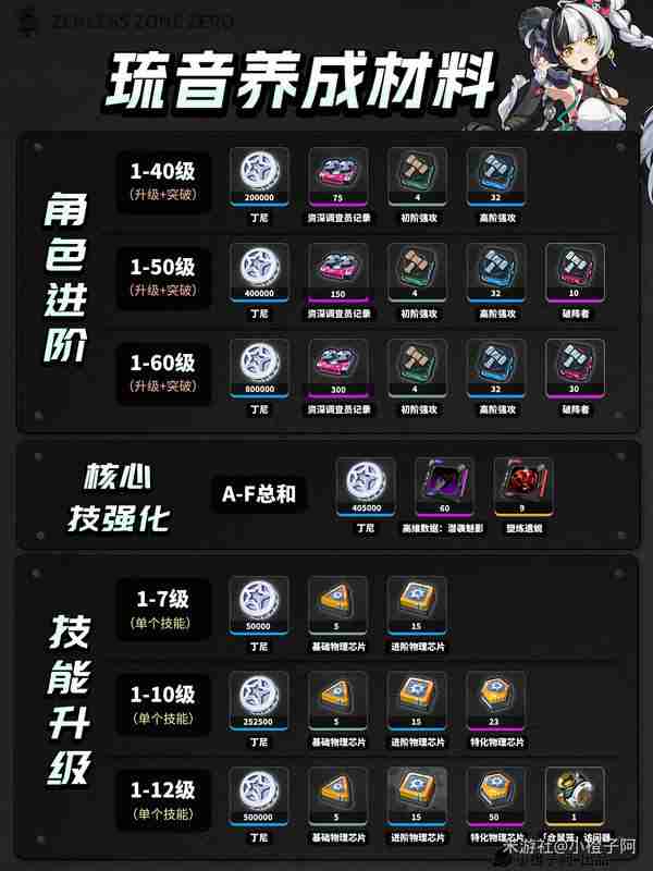 绝区零琉音升级突破材料-绝区零琉音升级突破需要什么材料