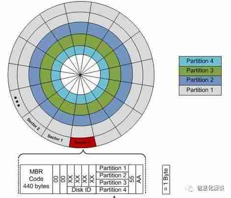 超过2T硬盘用不了，怎么办？