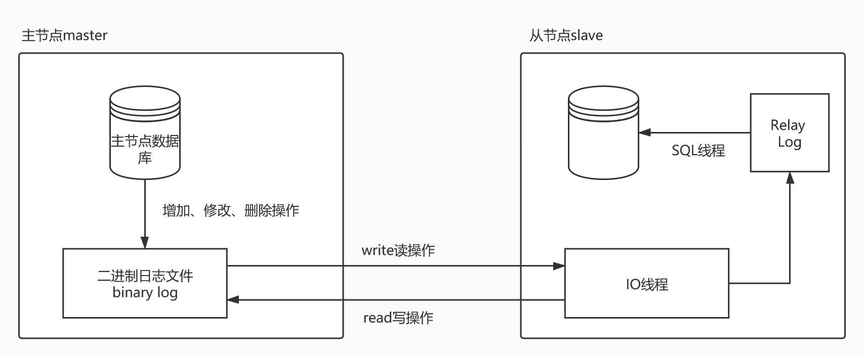 Mysql的主从复制