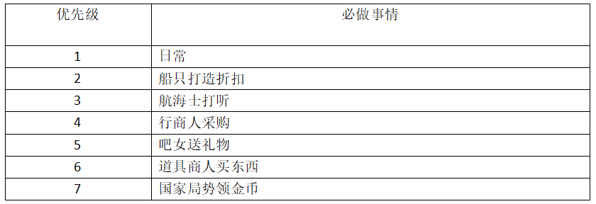 《大航海时代：传说》每日必做任务攻略