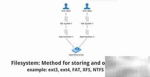 Linux哲学与核心概念