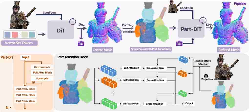  刷新 3D 生成上限！一键生成精细到毛发的 3D 资产 