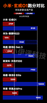 小米玄戒o1跑分是多少