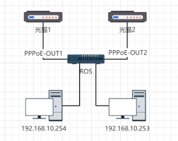Mikrotik基础设置中ROS NAT怎么详解