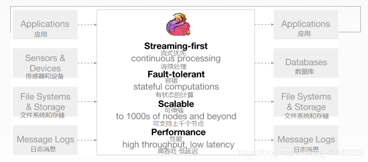 Flink学习笔记(1) -- Flink入门介绍