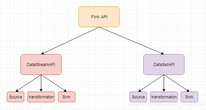 Flink学习笔记(1) -- Flink入门介绍