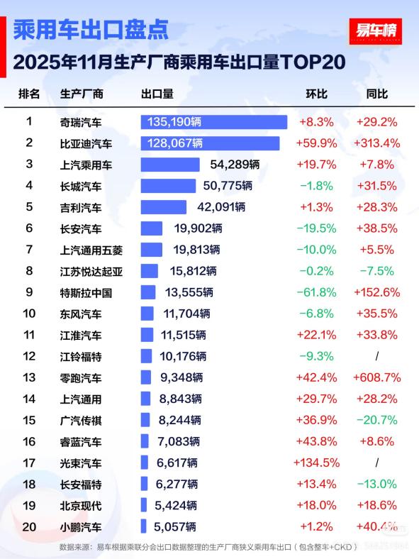 11月比亚迪乘用车出口同比激增313.4%，全球多市场夺冠