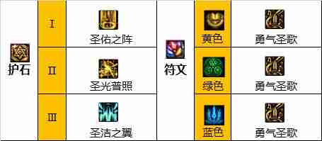 DNF奶妈110版本装备是什么-地下城与勇士110级奶妈毕业装备展示[多图]