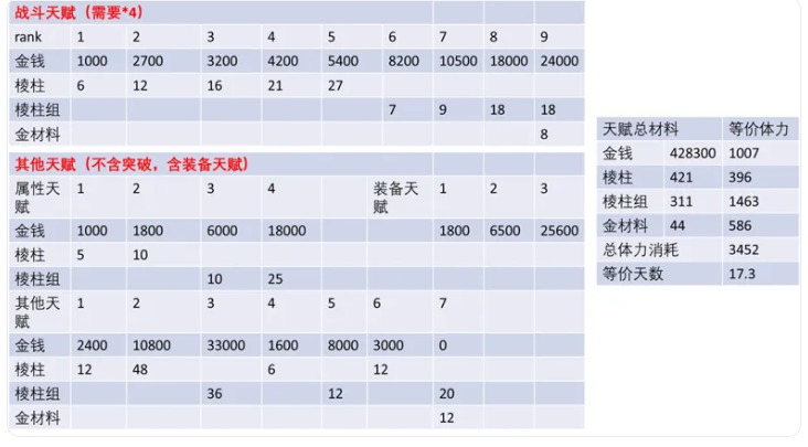 《明日方舟：终末地》角色满级养成时间