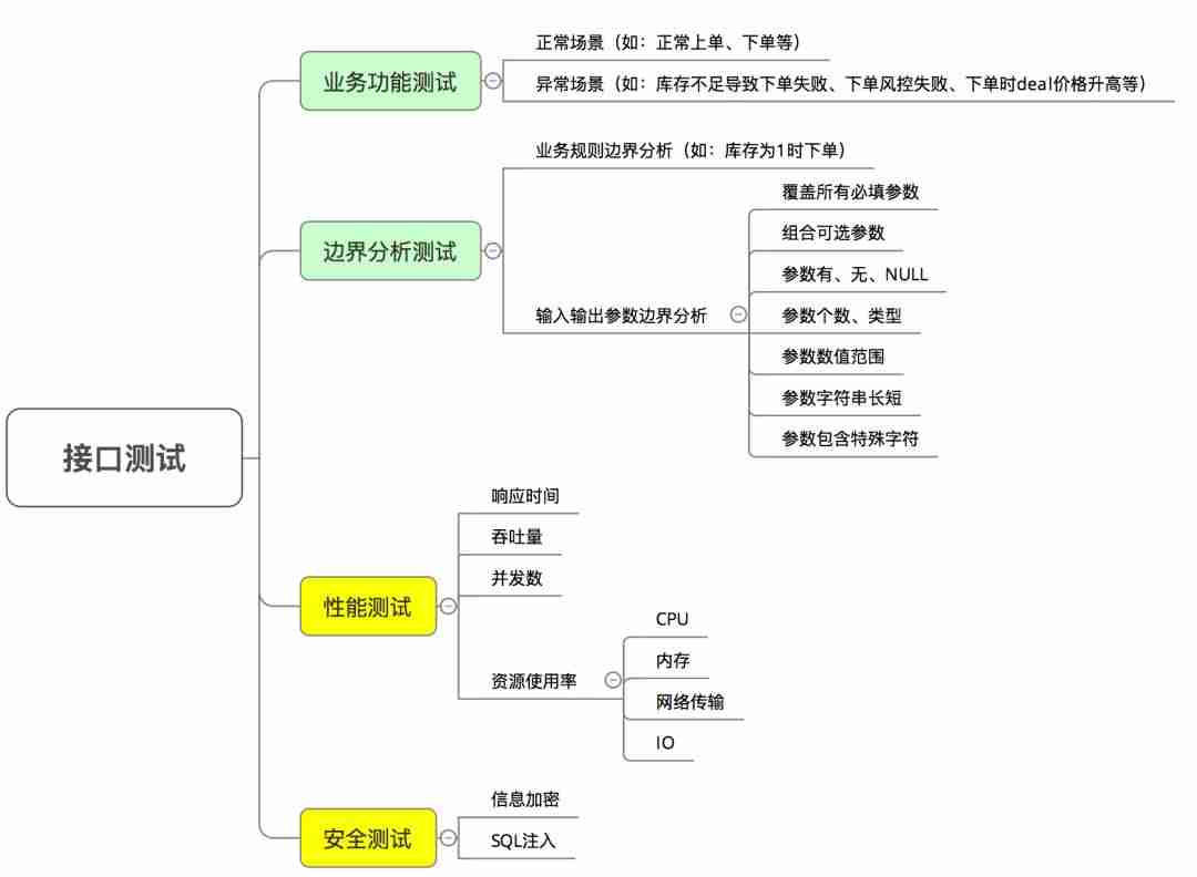 如何做API接口测试？