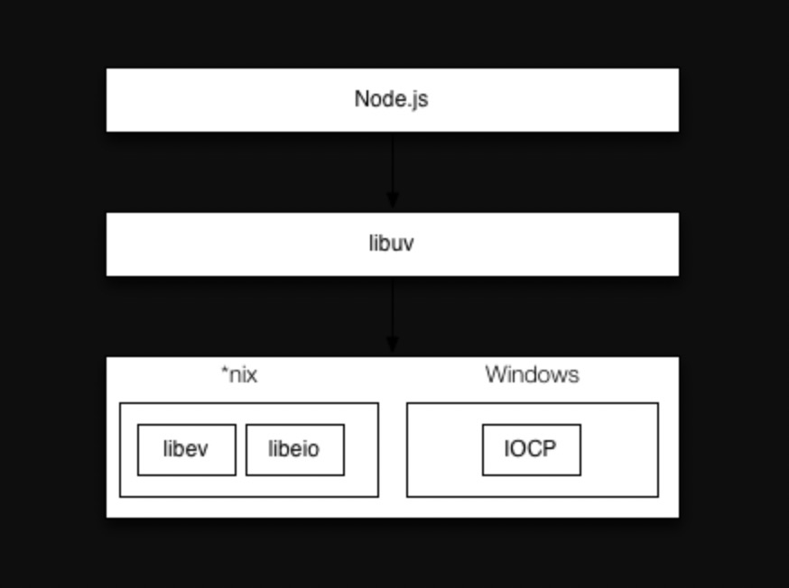 [Nodejs原理] 核心库Libuv入门（Hello World篇）