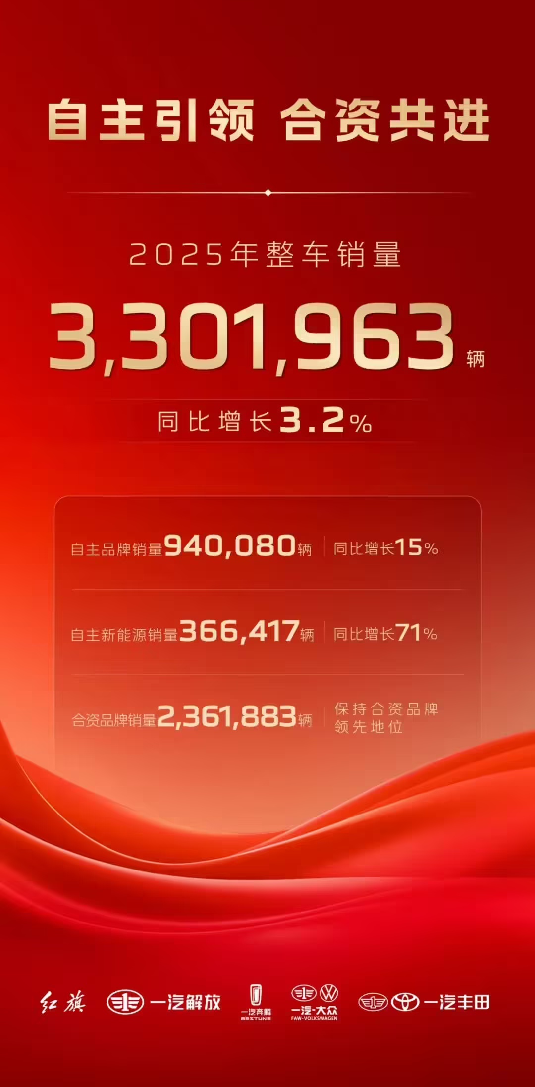 中国一汽 2025 年整车销量超 330 万辆