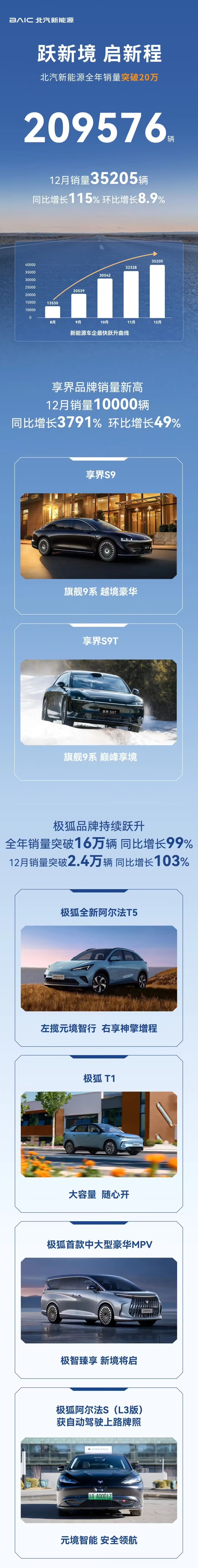 北汽新能源 2025 全年销量突破 20 万辆