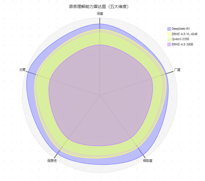【源力觉醒 创作者计划】文心4.5 vs DeepSeek vs Qwen 3.0：三大能力硬核实测！谁才是王者？