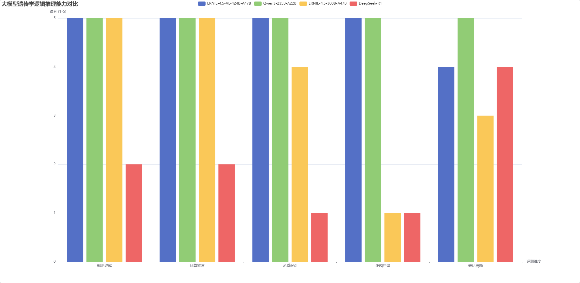 【源力觉醒 创作者计划】文心4.5 vs DeepSeek vs Qwen 3.0：三大能力硬核实测！谁才是王者？