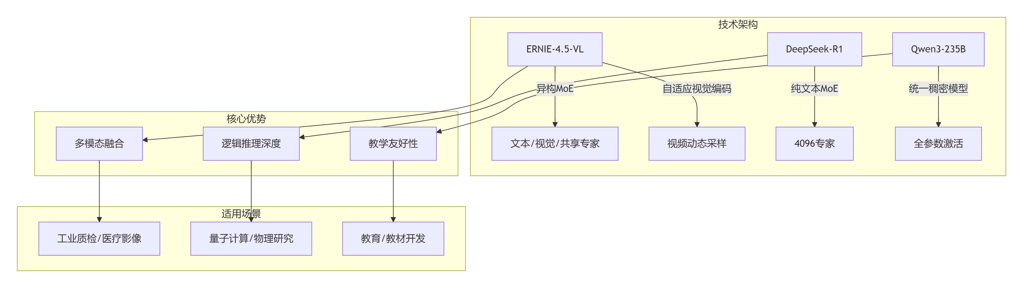 【源力觉醒 创作者计划】文心4.5 vs DeepSeek vs Qwen 3.0：三大能力硬核实测！谁才是王者？